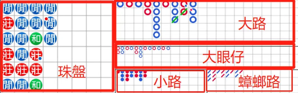 【百家樂牌路】贏錢秘笈大重點!搞懂百家樂牌路!|申博太陽城